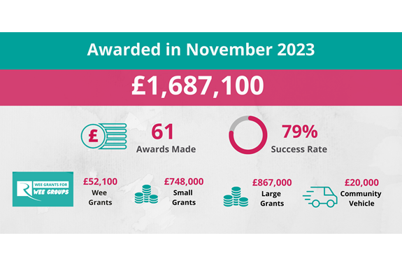 Infographic of our November Funds which shows £1,687,100 was awarded in total to 61 organisations, with a 79% success rate. £52,100 was awarded through our Wee Grants, £784,000 was awarded through our Small Grants, £867,000 was awarded through our Large Grants, and £20,000 was awarded through our Community Vehicle Grants.