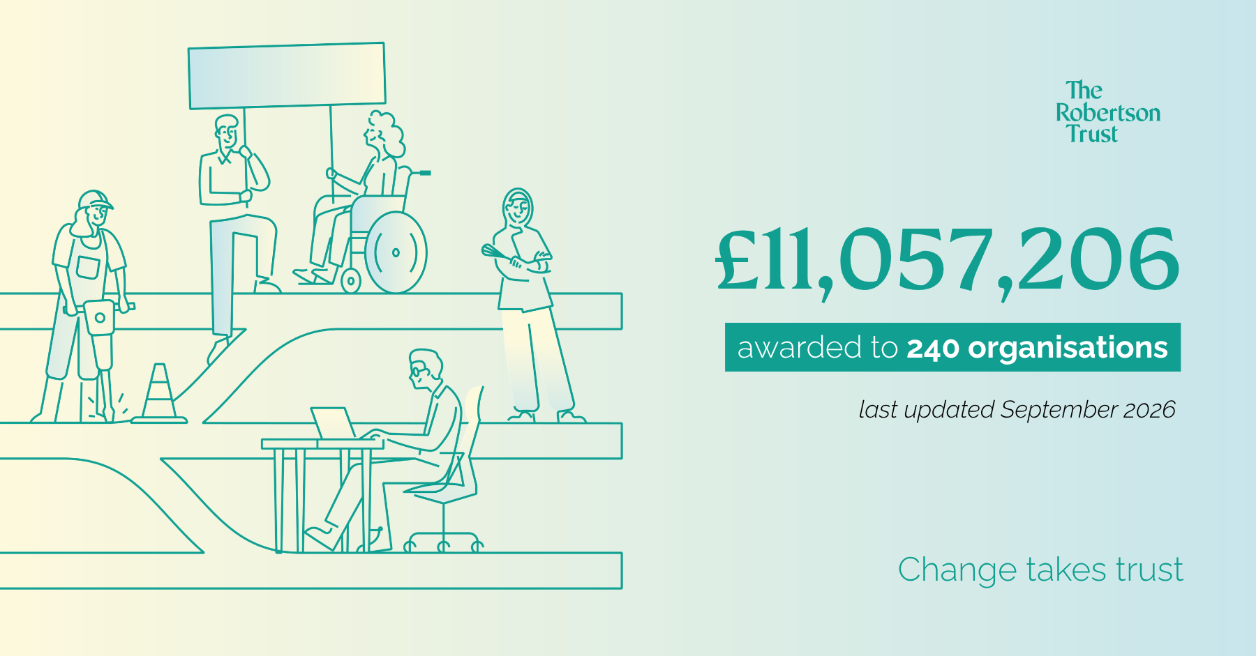 £11,057,206 has been awarded to 240 organisations so far in the financial year 2026/27